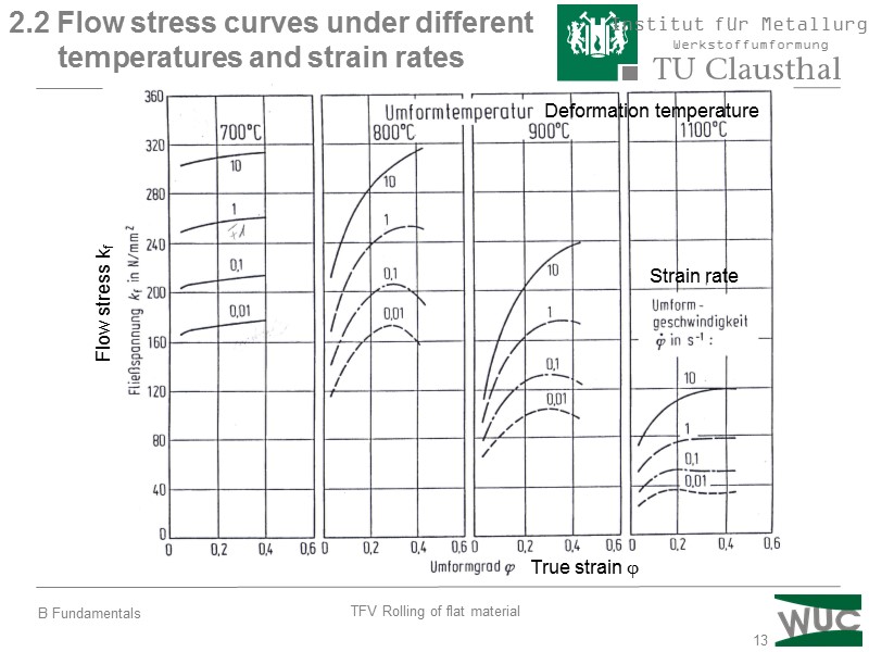 13 2.2 Flow stress curves under different       